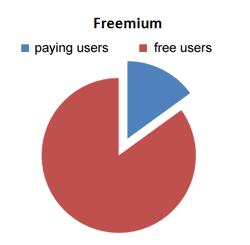 „freemium“ svetainių kūrėjai